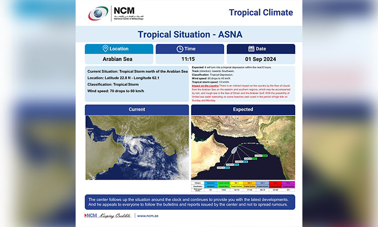Storm Asna to turn into a tropical depression in next Storm Asna to turn into a tropical depression in next few hours, no impact on UAE: NCM